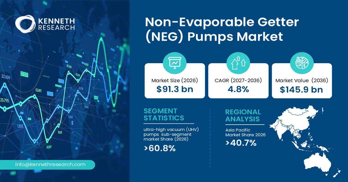 Non-Evaporable Getter (NEG) Pumps Market